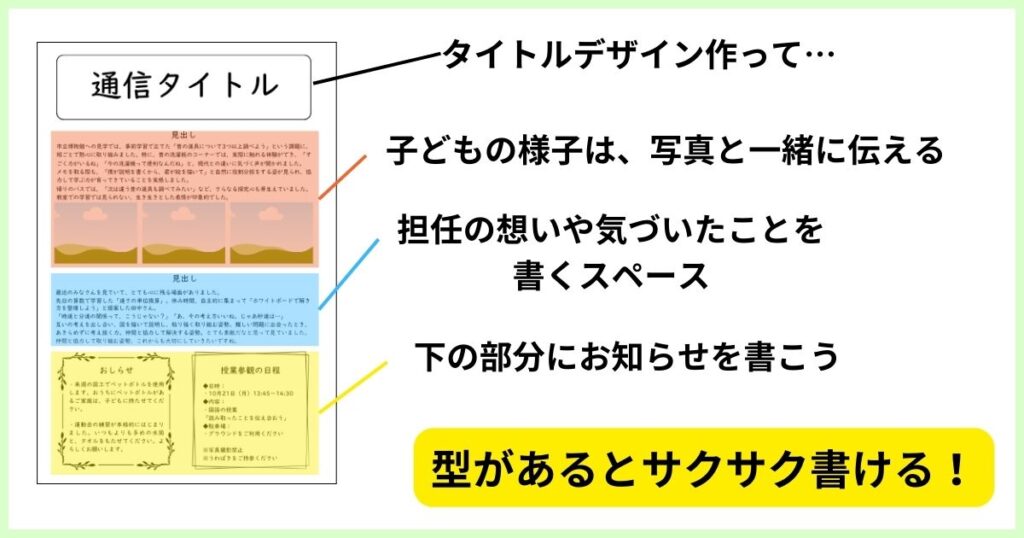 学級通信の型（イメージ）