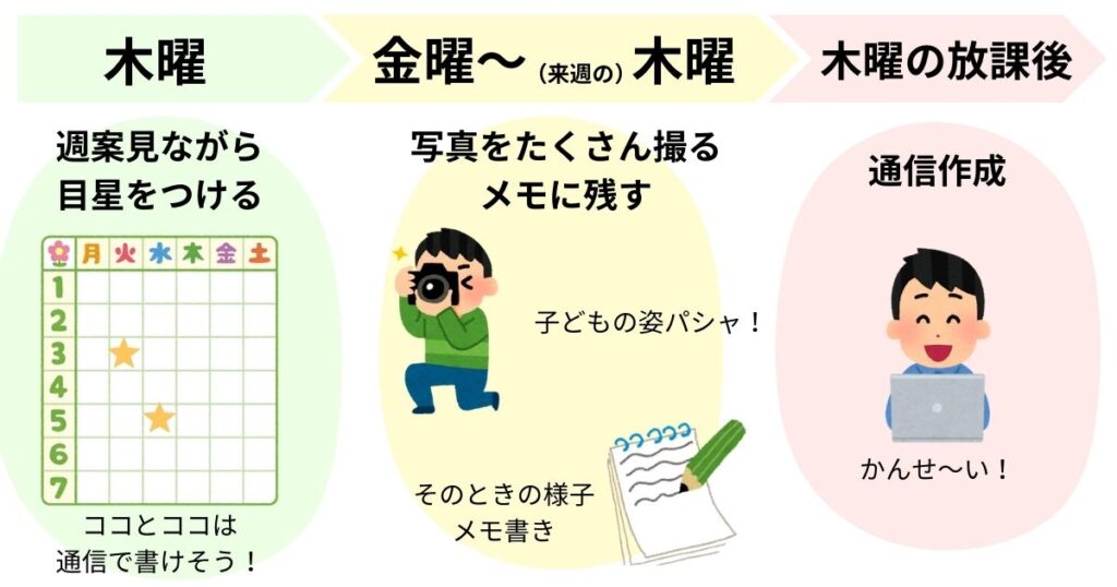 学級通信を発行するまでのスケジュール